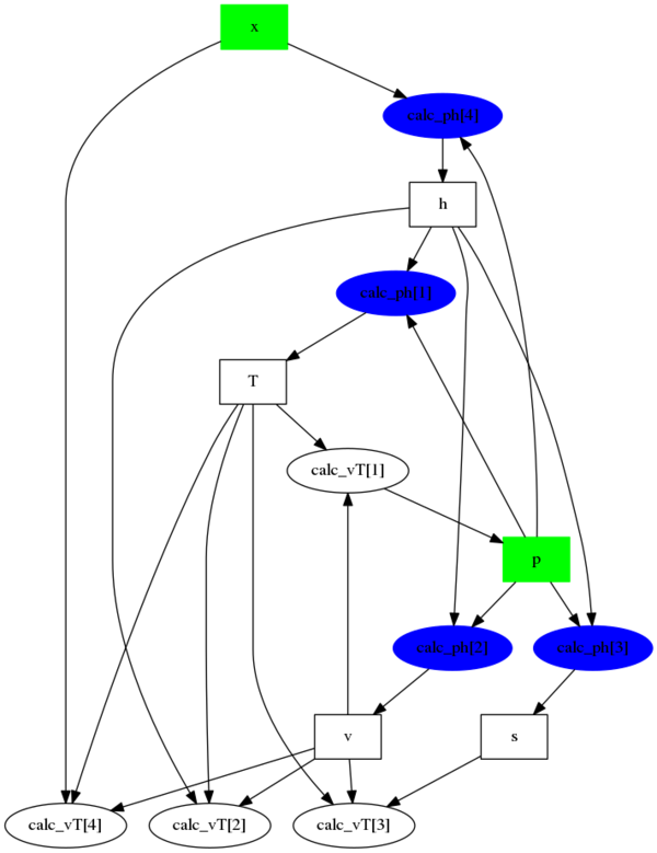 Incidence graph - ASCEND