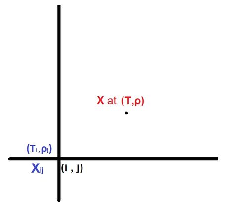 Finding a property X at <math> (T,\rho) </math> provided we know value of X and its first and second order derivatives at a nearby point <math> (T_i,\rho_j) </math>